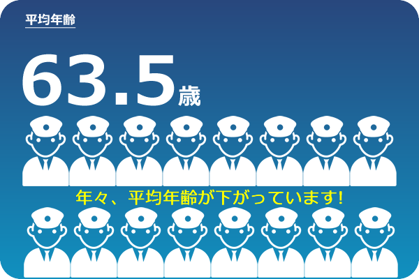平均年齢／63.5歳